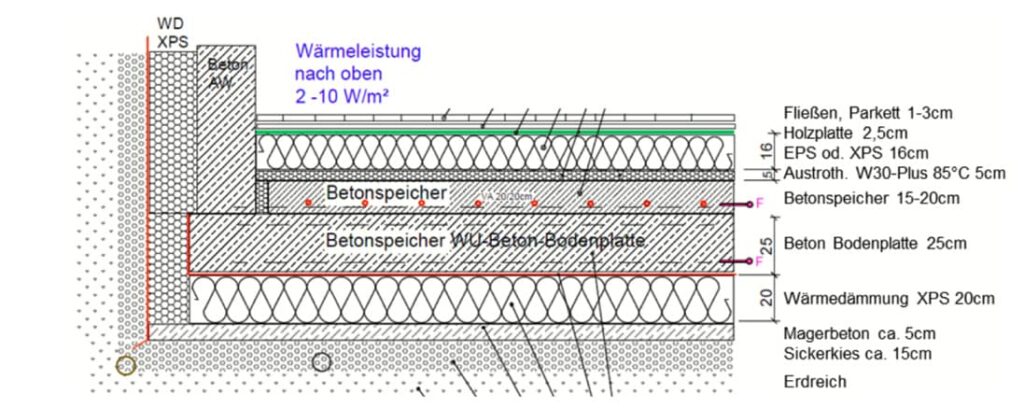 Aufbau Bodenplatte, Betonspeicher Solarhaus Schirnhofer